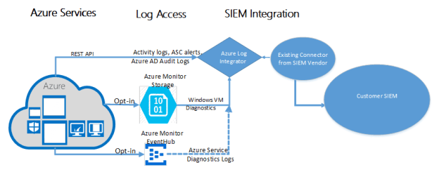 Investigate Azure Security Related Alerts – Sam's Corner