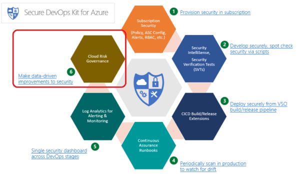 Security DevOps AzSk – Collect Security Telemetry – Sam's Corner
