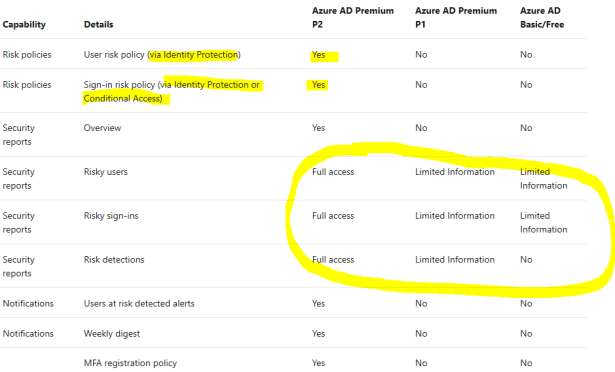 Azure AD Identity Protection Detection and Reporting Capabilities – Sam ...