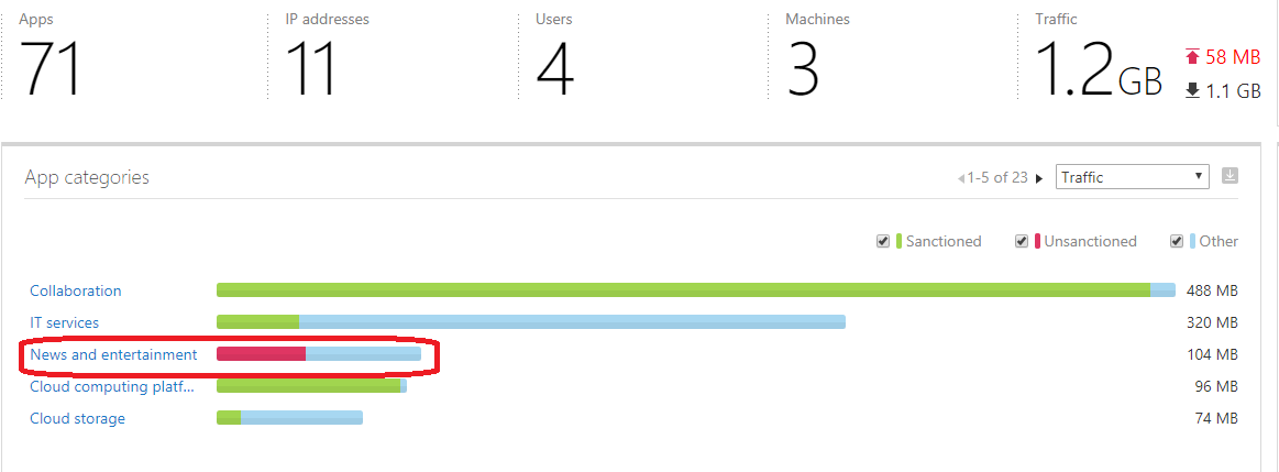 Cloud App Security Hidden Gem – Integration With Microsoft Defender ATP ...