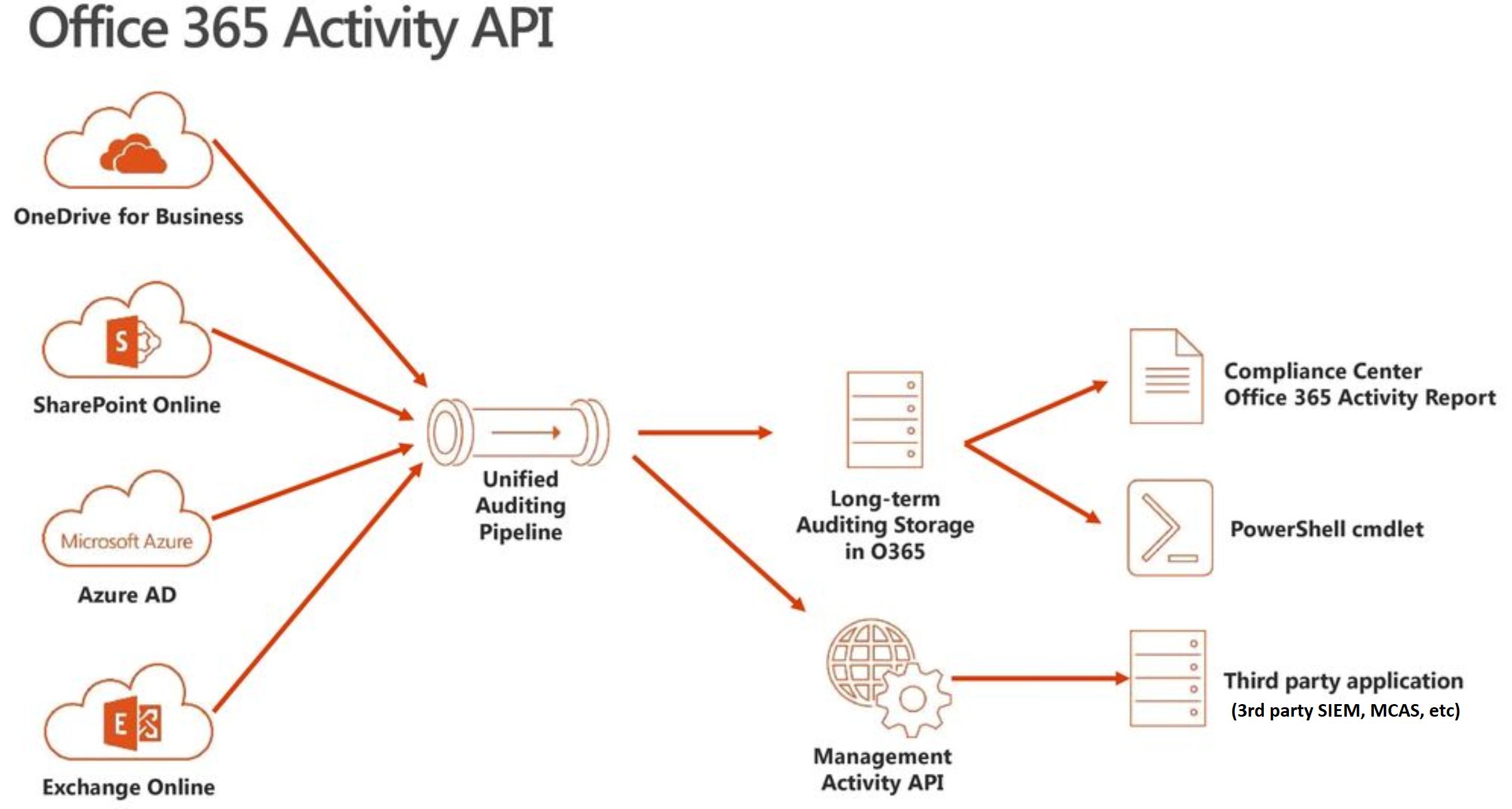 Office 365 Audit Events – Visibility In Cloud App Security – Sam's Corner