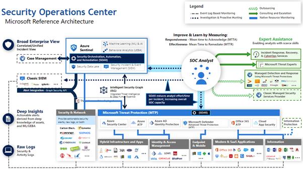 Microsoft 365 Defender vs Azure Sentinel – Which One To Use? – Sam's Corner