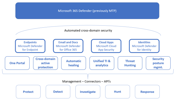 Microsoft 365 Defender vs Azure Sentinel – Which One To Use? – Sam's Corner