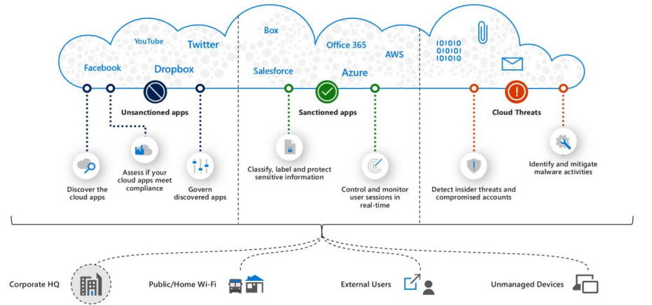 MCAS – Cloud Discovery Deep Diver – Sam's Corner
