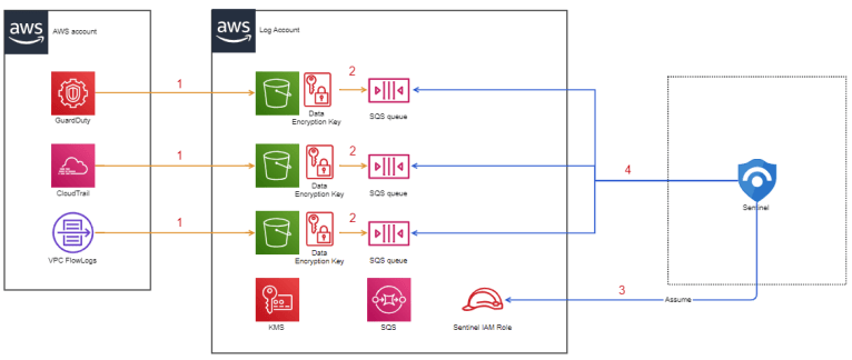 Microsoft Sentinel – How to Leverage built-in Amazon Web Services S3 ...