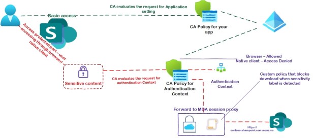 Sensitive Data in SharePoint Online – How to Secure Access with AAD ...