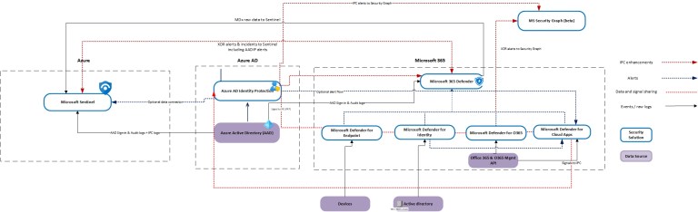 Azure AD Identity Protection Integrations with Microsoft Security ...